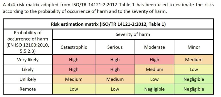 Conformity assessment of risk analysis matrix